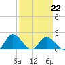Sturgeon Point tide chart for Sunday, March 22, 2026
