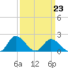 Sturgeon Point tide chart for Monday, March 23, 2026
