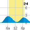 Sturgeon Point tide chart for Tuesday, March 24, 2026