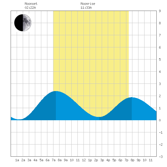 Sturgeon Point tide chart for Wednesday, March 25, 2026