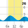 Sturgeon Point tide chart for Thursday, March 26, 2026