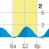 Sturgeon Point tide chart for Monday, March 2, 2026