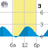 Sturgeon Point tide chart for Tuesday, March 3, 2026
