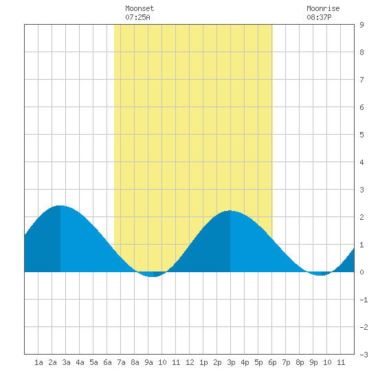 Sturgeon Point tide chart for Thursday, March 5, 2026