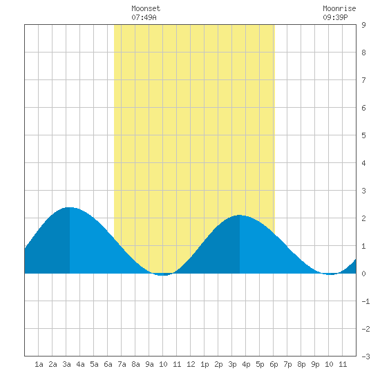 Sturgeon Point tide chart for Friday, March 6, 2026