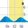 Sturgeon Point tide chart for Sunday, March 8, 2026