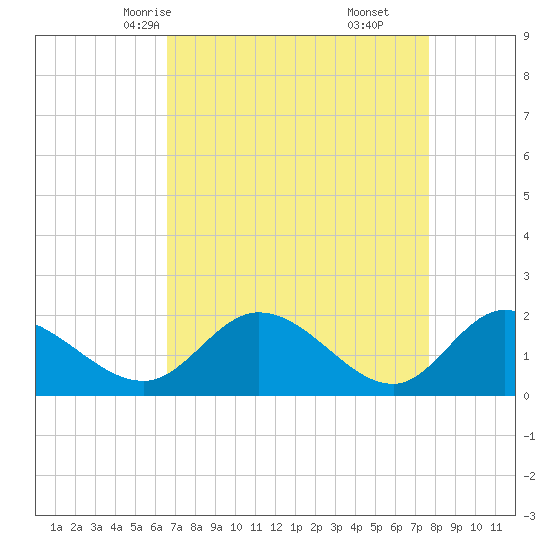 Sturgeon Point tide chart for Monday, April 13, 2026