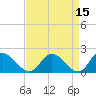 Sturgeon Point tide chart for Wednesday, April 15, 2026