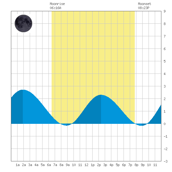 Sturgeon Point tide chart for Friday, April 17, 2026