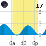 Sturgeon Point tide chart for Friday, April 17, 2026