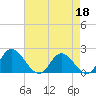 Sturgeon Point tide chart for Saturday, April 18, 2026