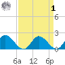 Sturgeon Point tide chart for Wednesday, April 1, 2026