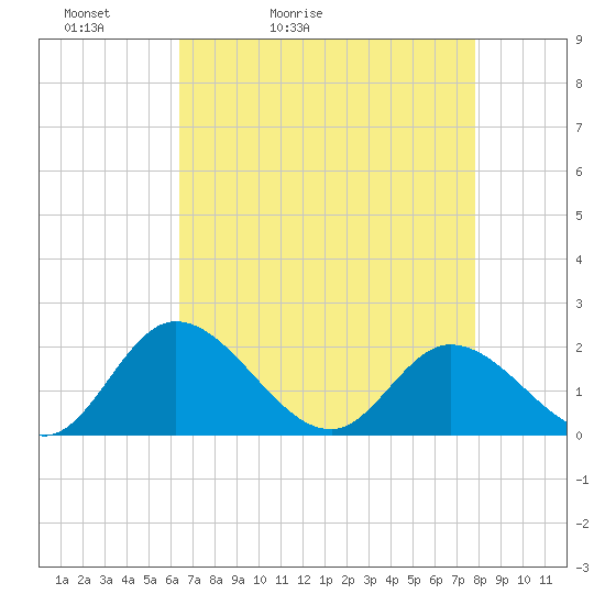 Sturgeon Point tide chart for Wednesday, April 22, 2026