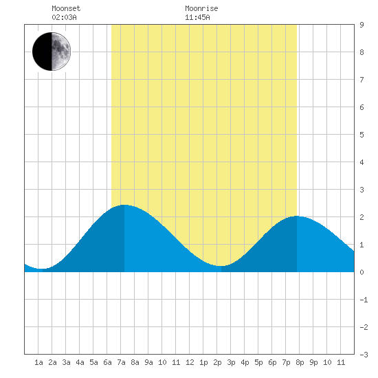 Sturgeon Point tide chart for Thursday, April 23, 2026