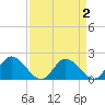 Sturgeon Point tide chart for Thursday, April 2, 2026
