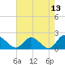 Sturgeon Point tide chart for Wednesday, May 13, 2026