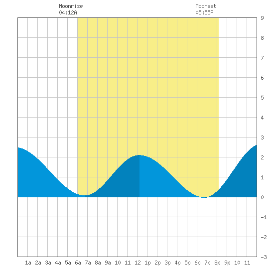 Sturgeon Point tide chart for Thursday, May 14, 2026