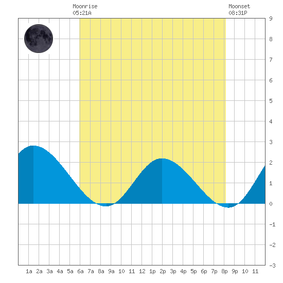 Sturgeon Point tide chart for Saturday, May 16, 2026