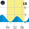 Sturgeon Point tide chart for Saturday, May 16, 2026