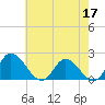 Sturgeon Point tide chart for Sunday, May 17, 2026