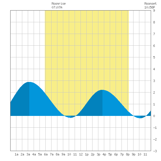 Sturgeon Point tide chart for Monday, May 18, 2026