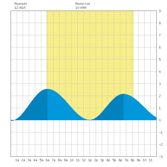 Sturgeon Point tide chart for Thursday, May 21, 2026