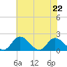 Sturgeon Point tide chart for Friday, May 22, 2026