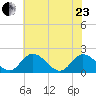 Sturgeon Point tide chart for Saturday, May 23, 2026