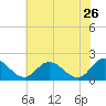 Sturgeon Point tide chart for Tuesday, May 26, 2026