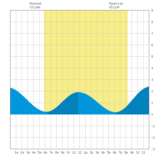 Sturgeon Point tide chart for Wednesday, May 27, 2026