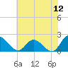Sturgeon Point tide chart for Friday, June 12, 2026