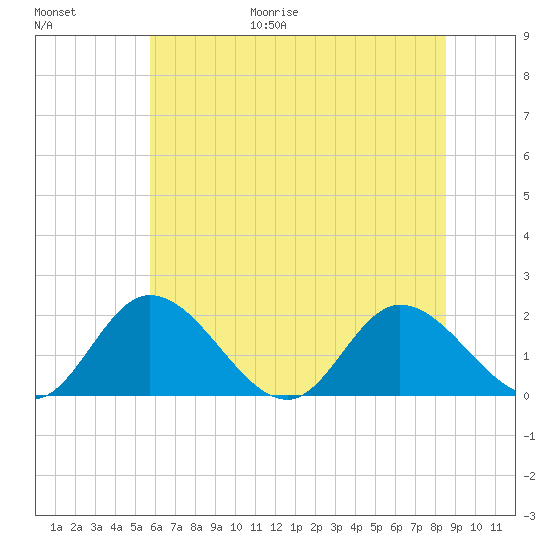 Sturgeon Point tide chart for Friday, June 19, 2026