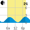 Sturgeon Point tide chart for Sunday, June 21, 2026