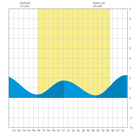 Sturgeon Point tide chart for Thursday, June 25, 2026