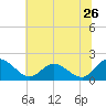 Sturgeon Point tide chart for Friday, June 26, 2026