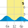 Sturgeon Point tide chart for Friday, June 5, 2026