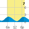 Sturgeon Point tide chart for Sunday, June 7, 2026