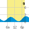 Sturgeon Point tide chart for Tuesday, June 9, 2026