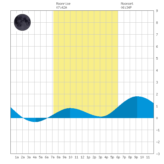 Tarpon Creek tide chart for Wednesday, January 13, 2021