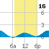 Tarpon Creek tide chart for Saturday, January 16, 2021