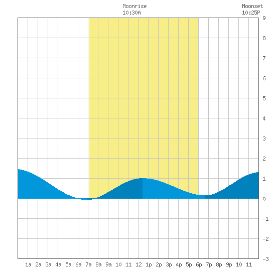 Tarpon Creek tide chart for Sunday, January 17, 2021
