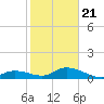 Tarpon Creek tide chart for Thursday, January 21, 2021