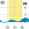 Tarpon Creek tide chart for Thursday, January 28, 2021