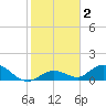 Tarpon Creek tide chart for Saturday, January 2, 2021