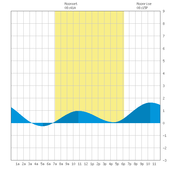 Tarpon Creek tide chart for Saturday, January 30, 2021