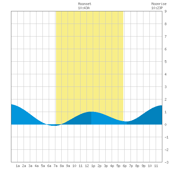 Tarpon Creek tide chart for Sunday, January 3, 2021