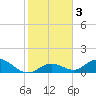 Tarpon Creek tide chart for Sunday, January 3, 2021