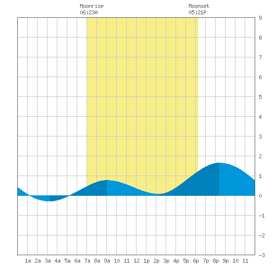 Tarpon Creek tide chart for Wednesday, February 10, 2021