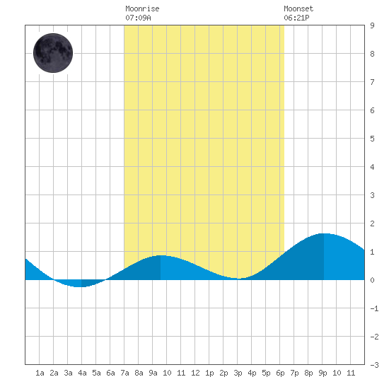 Tarpon Creek tide chart for Thursday, February 11, 2021