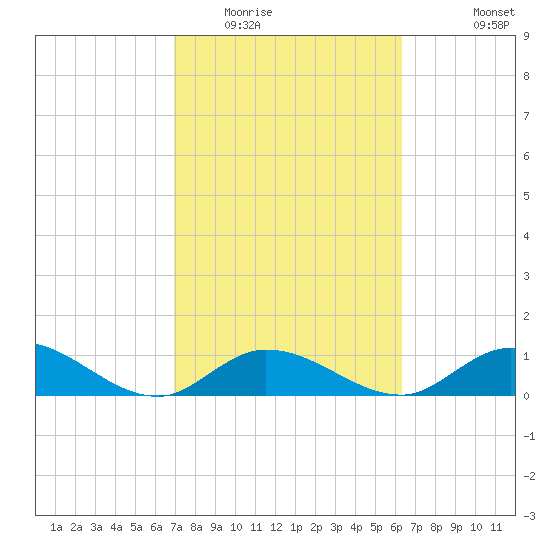 Tarpon Creek tide chart for Monday, February 15, 2021